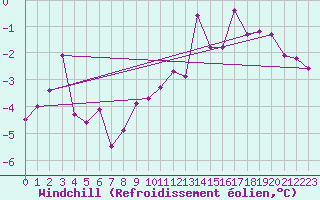 Courbe du refroidissement olien pour Alenon (61)