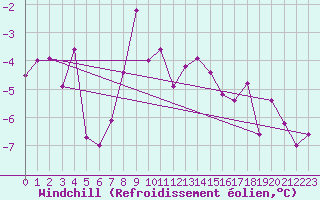 Courbe du refroidissement olien pour Katschberg