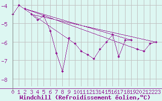Courbe du refroidissement olien pour Bad Marienberg