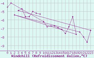 Courbe du refroidissement olien pour Chopok