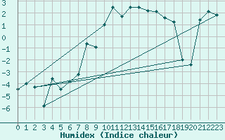 Courbe de l'humidex pour Klevavatnet