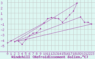 Courbe du refroidissement olien pour Wittering