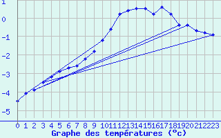Courbe de tempratures pour Groebming