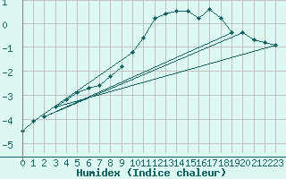 Courbe de l'humidex pour Groebming