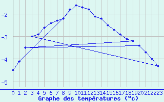 Courbe de tempratures pour Saittarova