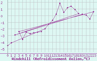 Courbe du refroidissement olien pour Grenoble/agglo Le Versoud (38)