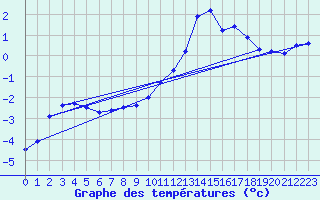 Courbe de tempratures pour Grenoble/agglo Le Versoud (38)