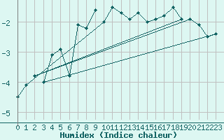 Courbe de l'humidex pour Vardo Ap