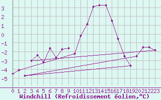 Courbe du refroidissement olien pour Fluberg Roen