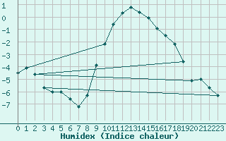 Courbe de l'humidex pour Gottfrieding