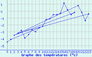 Courbe de tempratures pour La Fretaz (Sw)