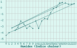 Courbe de l'humidex pour le bateau MERFR09