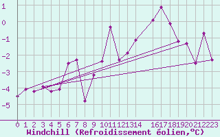 Courbe du refroidissement olien pour Flhli