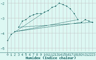 Courbe de l'humidex pour Kleiner Feldberg / Taunus