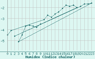 Courbe de l'humidex pour Ulkokalla