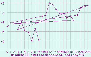 Courbe du refroidissement olien pour Les Eplatures - La Chaux-de-Fonds (Sw)