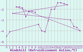 Courbe du refroidissement olien pour Saint-Germain-le-Guillaume (53)