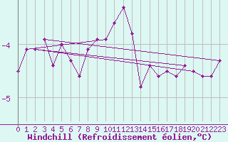 Courbe du refroidissement olien pour Drogden