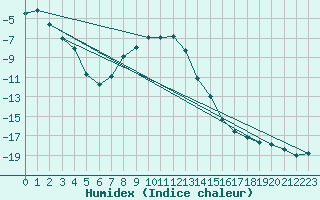 Courbe de l'humidex pour Kuhmo Kalliojoki