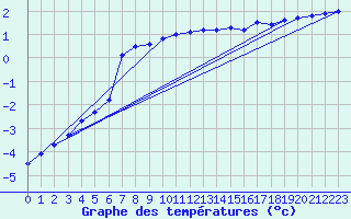 Courbe de tempratures pour Svartbyn