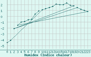 Courbe de l'humidex pour Pasvik