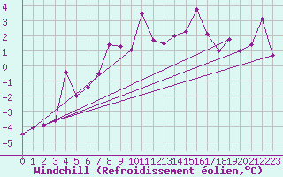 Courbe du refroidissement olien pour Naluns / Schlivera