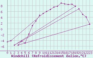 Courbe du refroidissement olien pour Meiningen