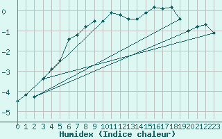 Courbe de l'humidex pour Jungfraujoch (Sw)