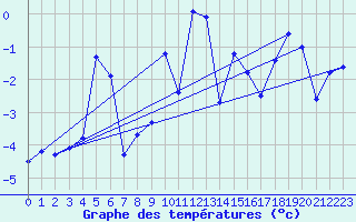 Courbe de tempratures pour Setsa