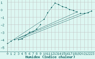 Courbe de l'humidex pour Bad Mitterndorf