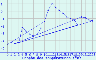 Courbe de tempratures pour Bad Lippspringe