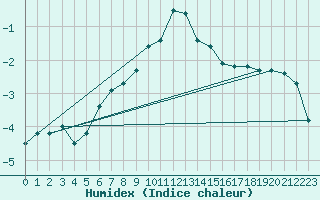 Courbe de l'humidex pour Feldberg-Schwarzwald (All)