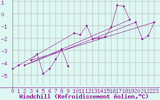 Courbe du refroidissement olien pour Muehldorf