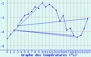 Courbe de tempratures pour Gjerstad