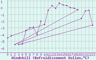 Courbe du refroidissement olien pour Bad Mitterndorf