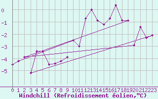 Courbe du refroidissement olien pour Westdorpe Aws