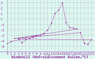 Courbe du refroidissement olien pour Muehlacker