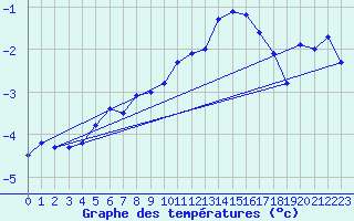 Courbe de tempratures pour Jungfraujoch (Sw)