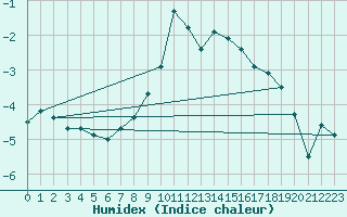 Courbe de l'humidex pour Orebro