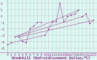 Courbe du refroidissement olien pour Paganella