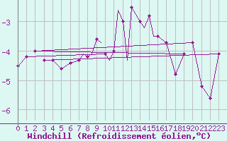 Courbe du refroidissement olien pour Valley