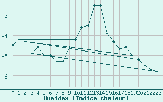 Courbe de l'humidex pour Brenner Neu