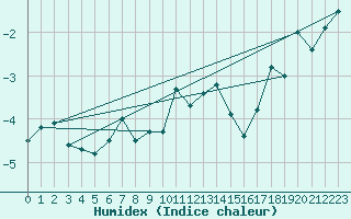 Courbe de l'humidex pour Corvatsch