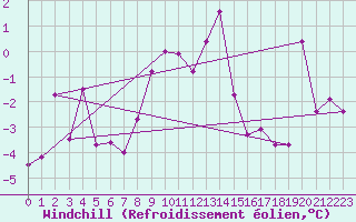 Courbe du refroidissement olien pour Crap Masegn