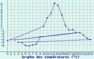 Courbe de tempratures pour Marsens