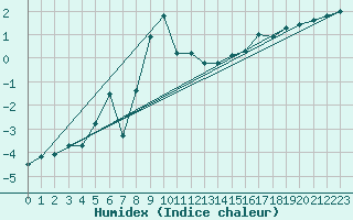 Courbe de l'humidex pour Kroppefjaell-Granan