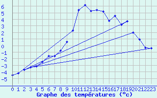Courbe de tempratures pour Bergn / Latsch