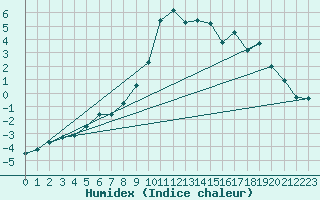 Courbe de l'humidex pour Bergn / Latsch