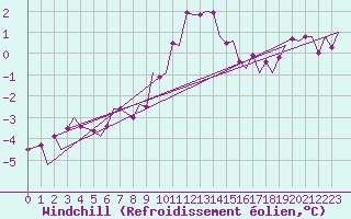 Courbe du refroidissement olien pour Beauvechain (Be)