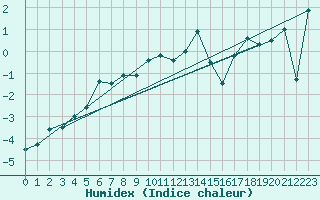 Courbe de l'humidex pour Pec Pod Snezkou